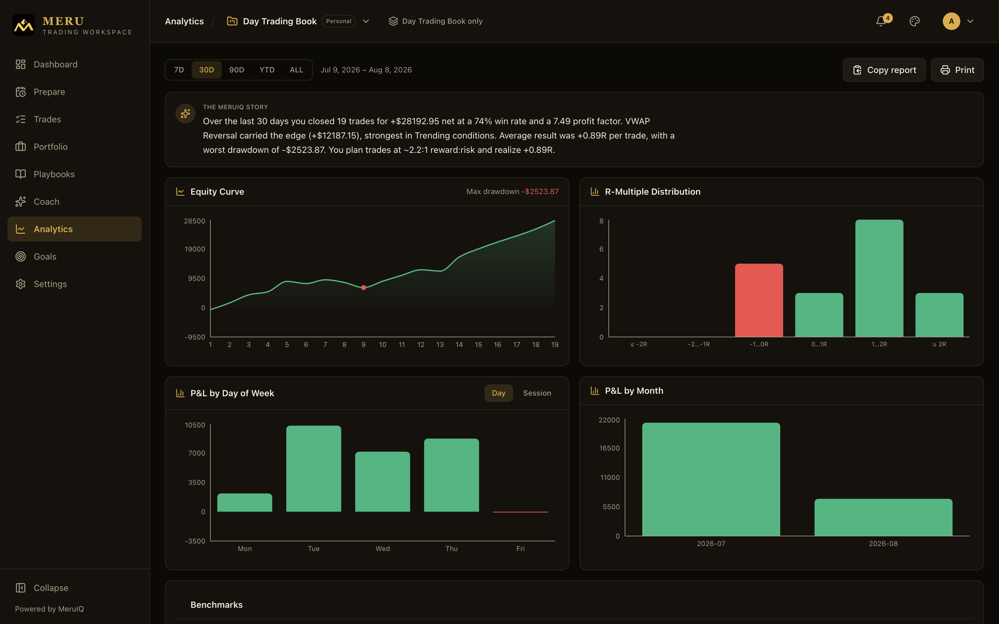 Analytics page with performance statistics and charts