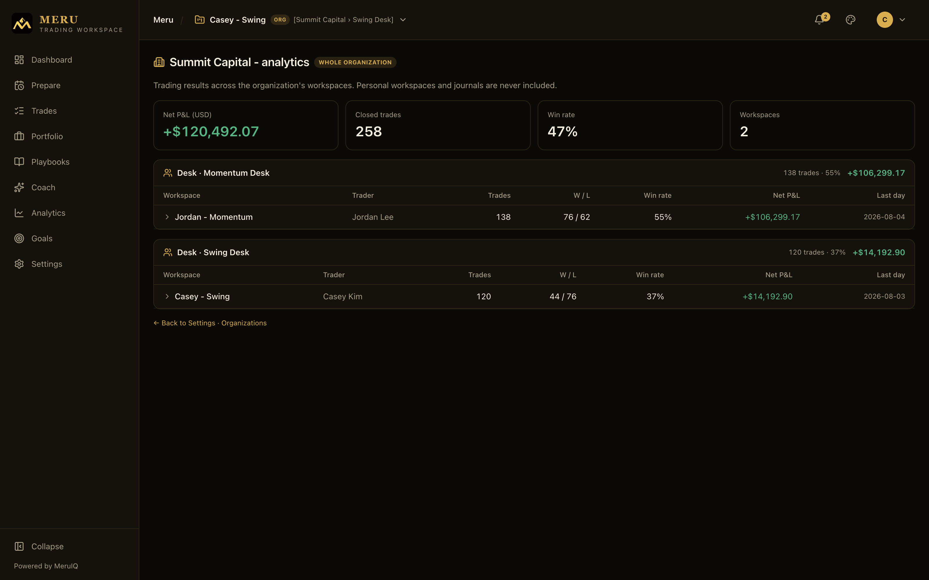 Organization analytics rollup across desks