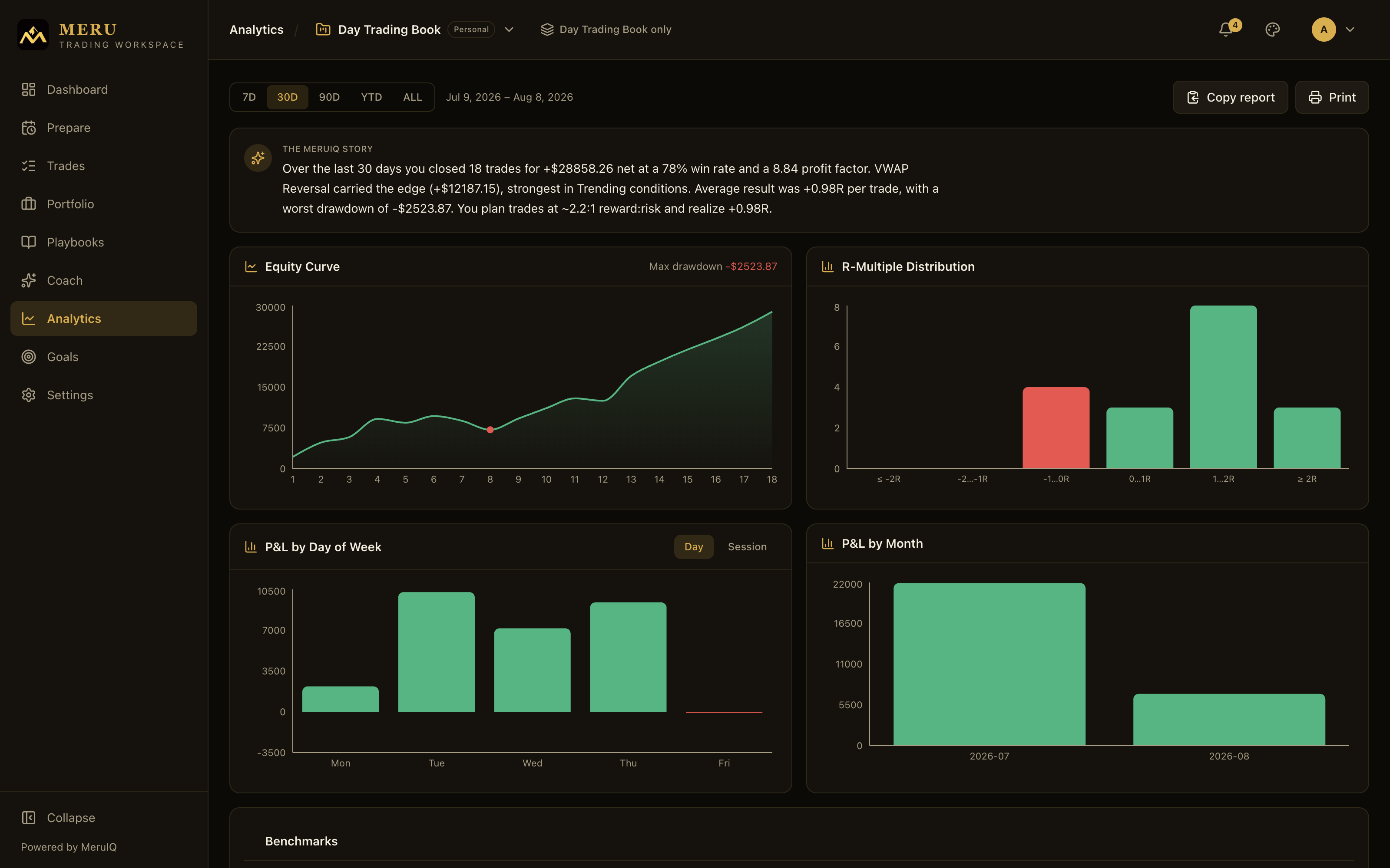 The Analytics page with the range selector, the MeruIQ Story, and the equity curve