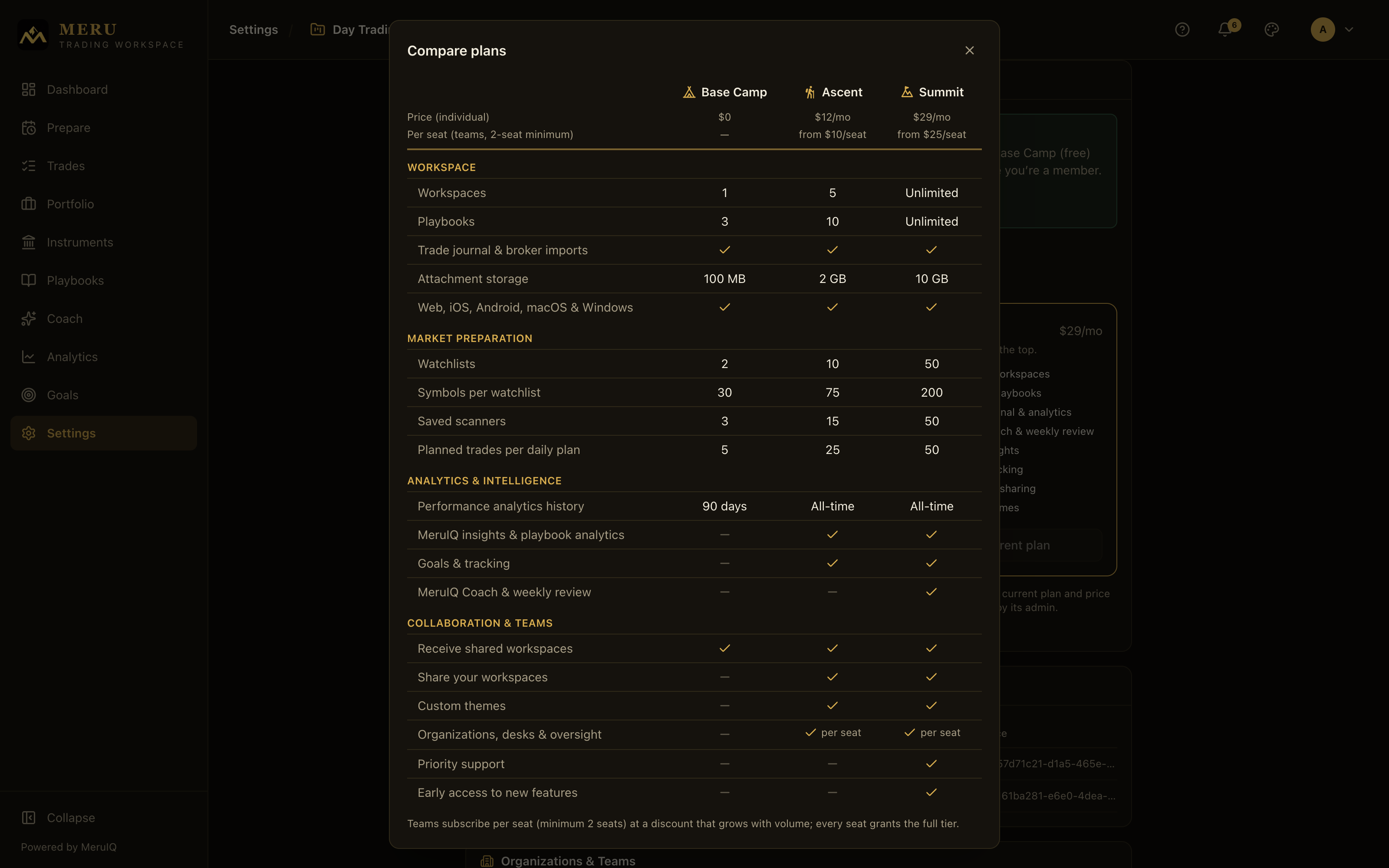 The Compare plans dialog listing every limit and feature for Base Camp, Ascent and Summit