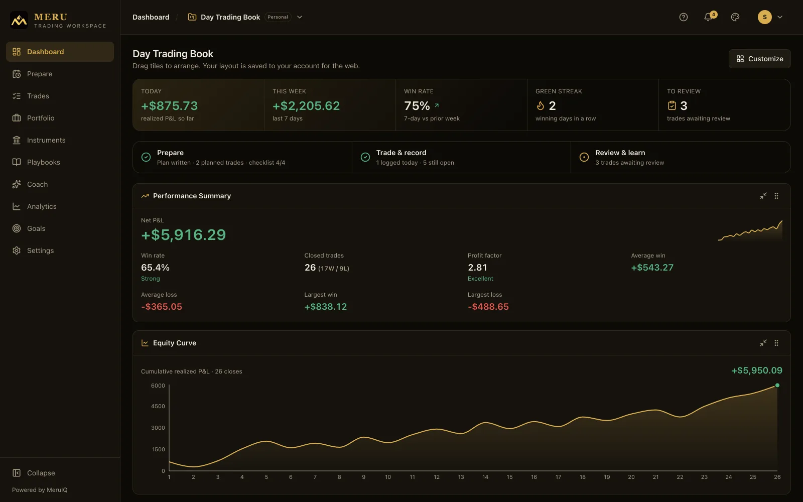 The dashboard after the close with today green, the week up, and three trades awaiting review